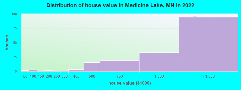 Distribution of house value in Medicine Lake, MN in 2022