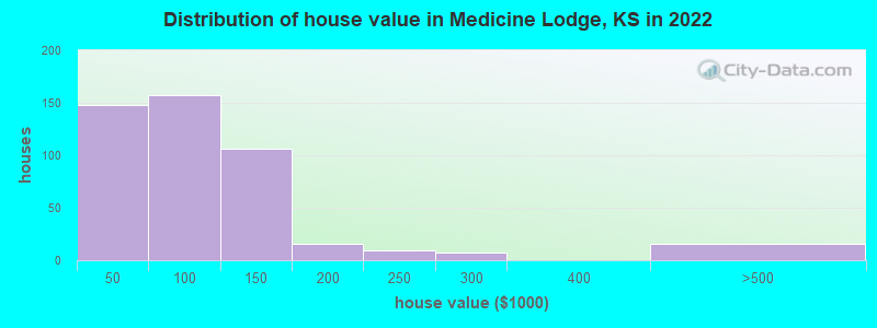 Distribution of house value in Medicine Lodge, KS in 2022