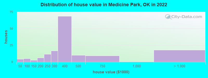 Distribution of house value in Medicine Park, OK in 2022