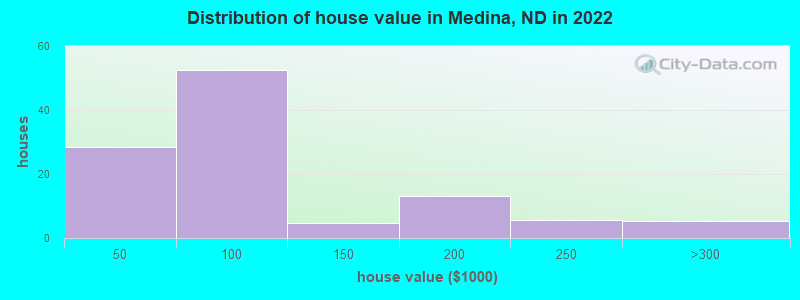Distribution of house value in Medina, ND in 2022