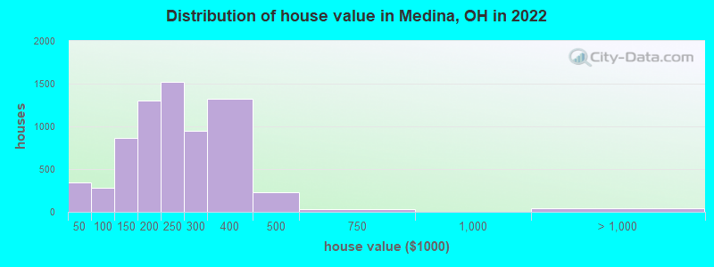 Distribution of house value in Medina, OH in 2019