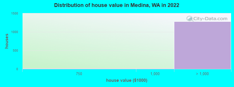 Distribution of house value in Medina, WA in 2019