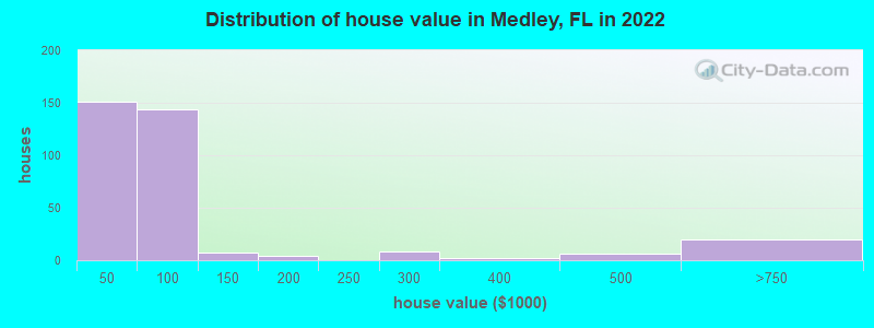Distribution of house value in Medley, FL in 2019