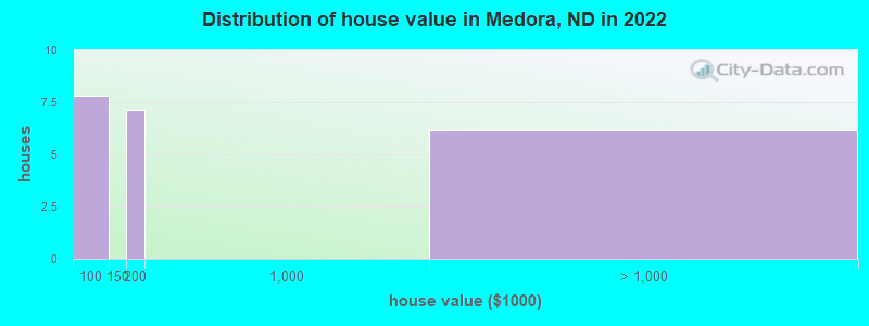 Distribution of house value in Medora, ND in 2021