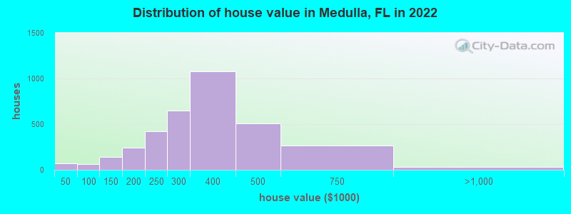 Distribution of house value in Medulla, FL in 2022