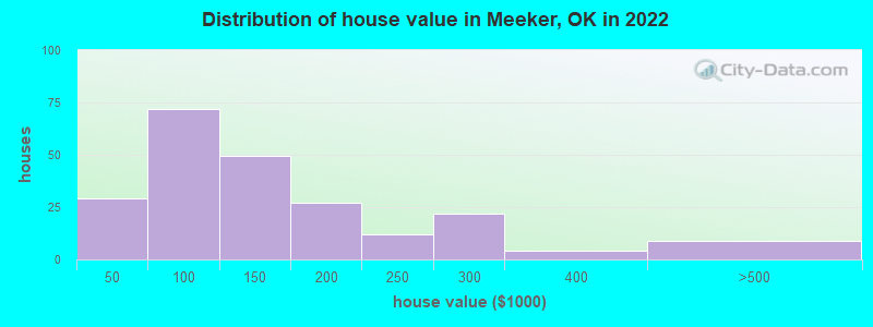 Distribution of house value in Meeker, OK in 2022