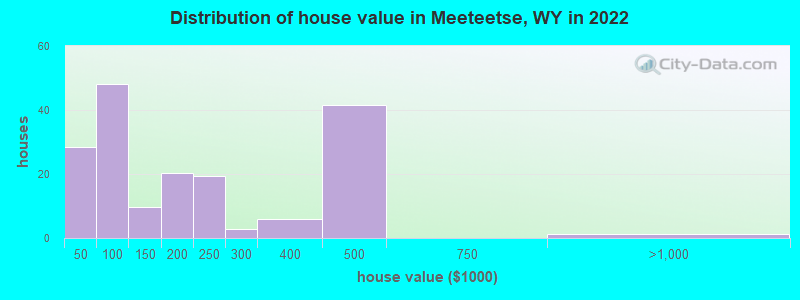 Distribution of house value in Meeteetse, WY in 2022