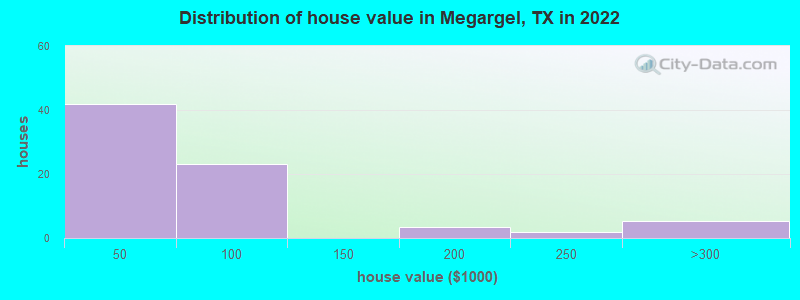 Distribution of house value in Megargel, TX in 2022