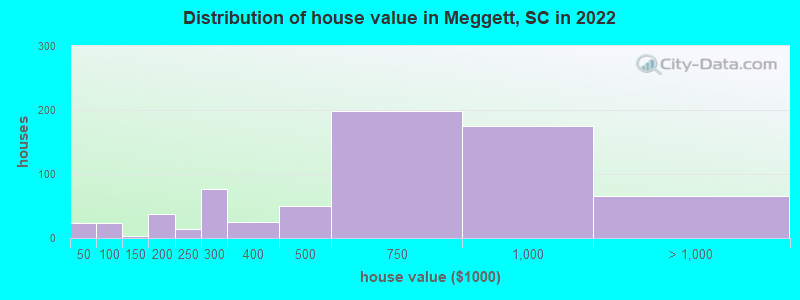 Distribution of house value in Meggett, SC in 2022