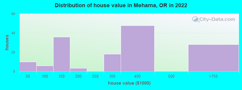 Distribution of house value in Mehama, OR in 2022