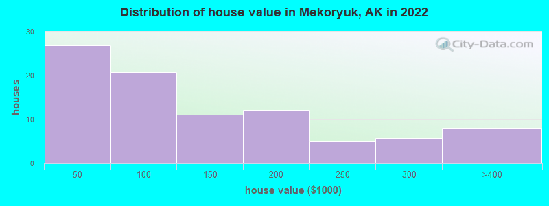 Distribution of house value in Mekoryuk, AK in 2022