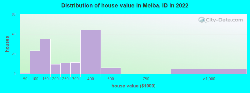 Distribution of house value in Melba, ID in 2022