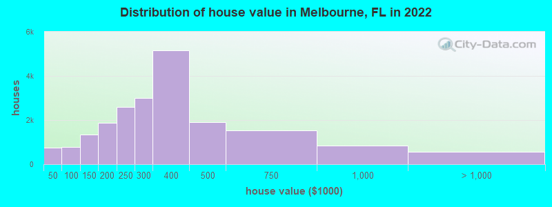 Distribution of house value in Melbourne, FL in 2019