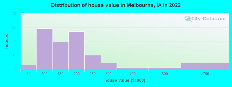 Distribution of house value in Melbourne, IA in 2022