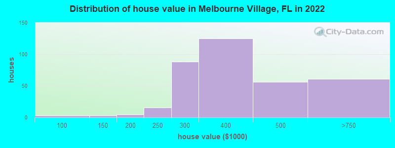 Distribution of house value in Melbourne Village, FL in 2019