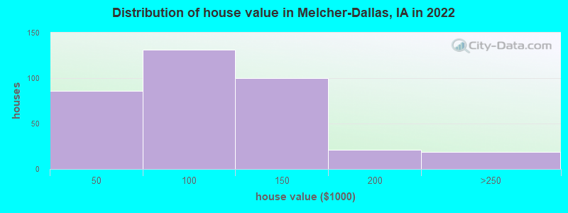 Distribution of house value in Melcher-Dallas, IA in 2022