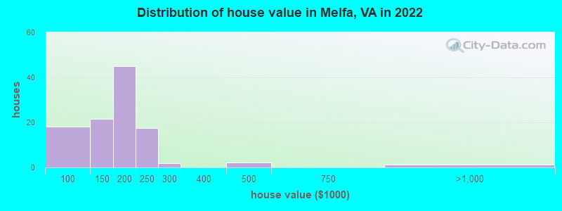 Distribution of house value in Melfa, VA in 2022