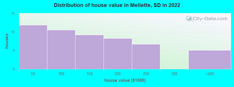 Distribution of house value in Mellette, SD in 2022