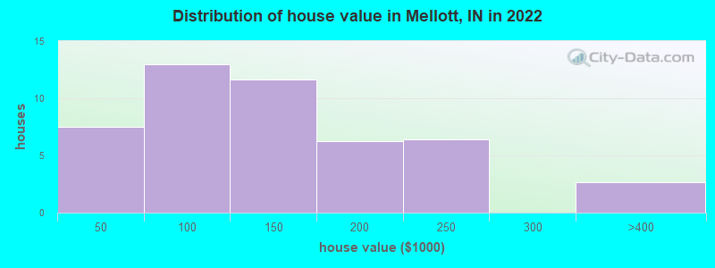 Distribution of house value in Mellott, IN in 2022