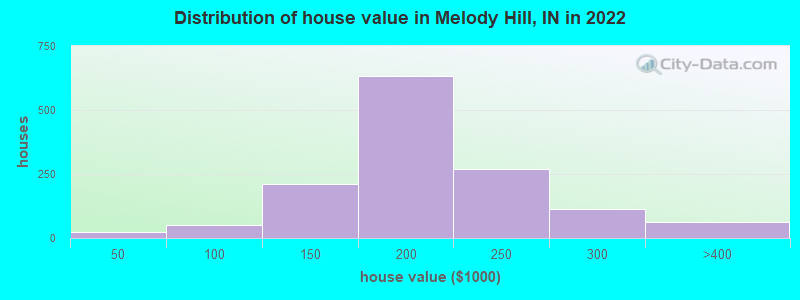 Distribution of house value in Melody Hill, IN in 2019