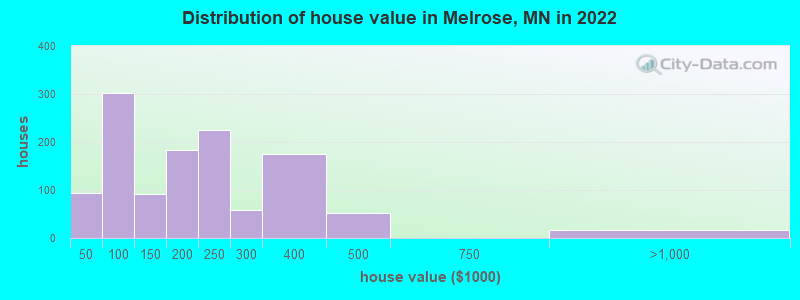 Distribution of house value in Melrose, MN in 2021