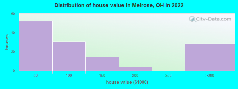 Distribution of house value in Melrose, OH in 2019