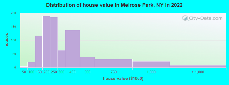 Distribution of house value in Melrose Park, NY in 2019