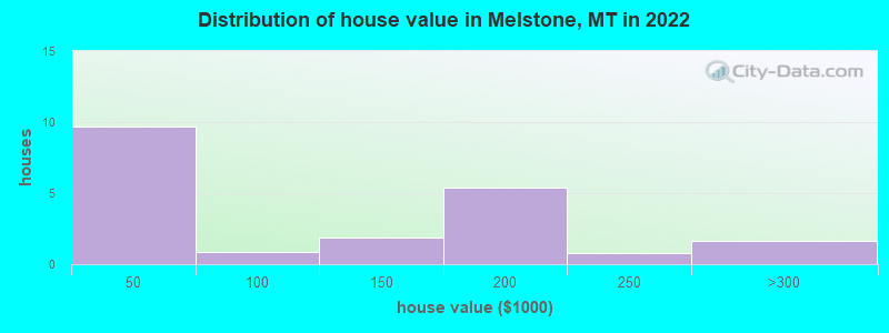 Distribution of house value in Melstone, MT in 2022