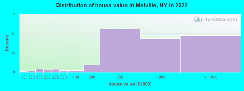 Distribution of house value in Melville, NY in 2022