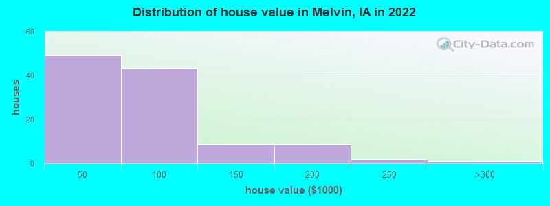 Distribution of house value in Melvin, IA in 2022