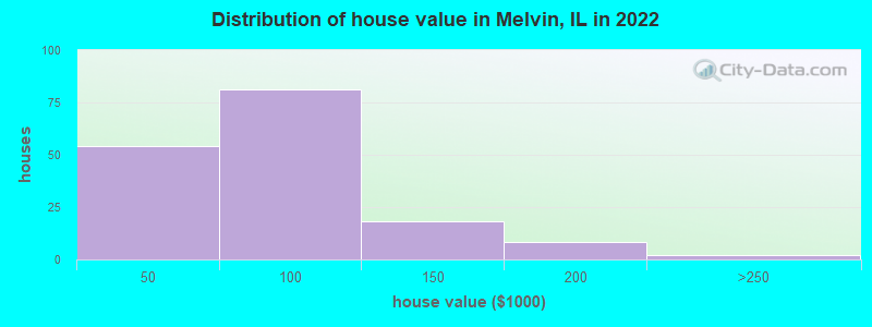 Distribution of house value in Melvin, IL in 2022