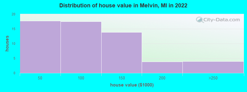 Distribution of house value in Melvin, MI in 2022