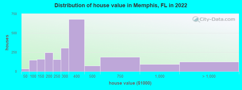 Distribution of house value in Memphis, FL in 2022