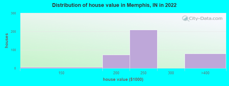 Distribution of house value in Memphis, IN in 2022