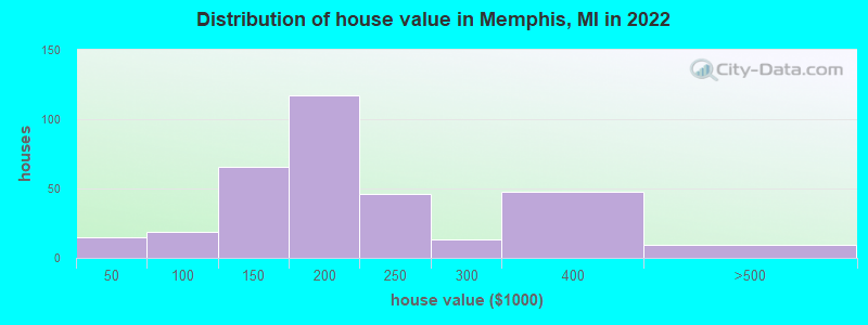 Distribution of house value in Memphis, MI in 2022