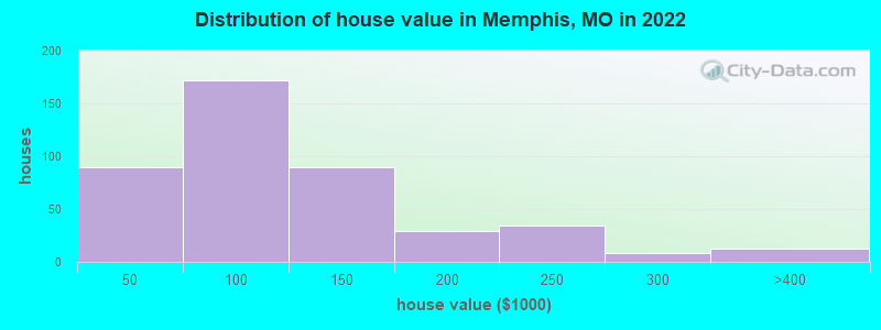 Distribution of house value in Memphis, MO in 2019