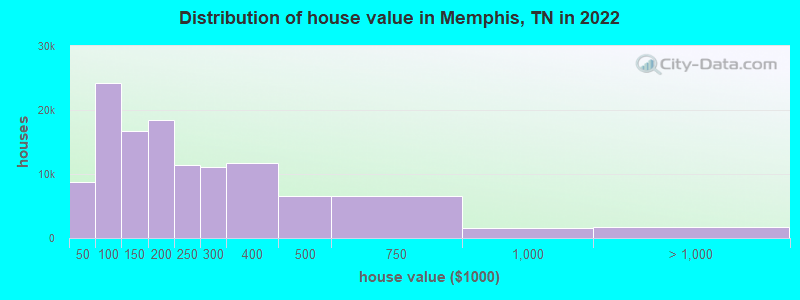 Distribution of house value in Memphis, TN in 2019