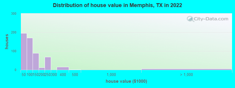 Distribution of house value in Memphis, TX in 2019