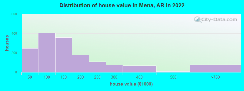 Distribution of house value in Mena, AR in 2019
