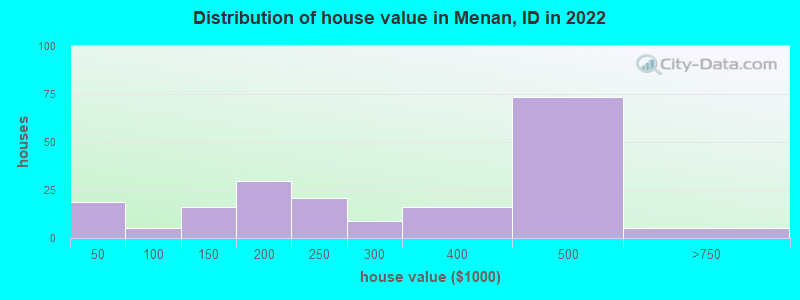 Distribution of house value in Menan, ID in 2022