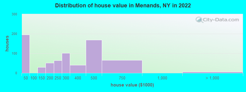 Distribution of house value in Menands, NY in 2022