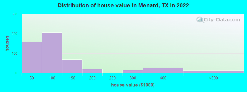 Distribution of house value in Menard, TX in 2019