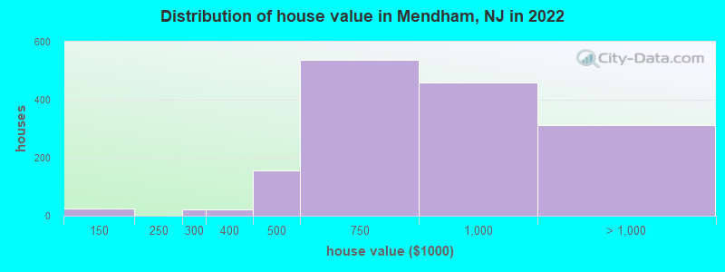 Distribution of house value in Mendham, NJ in 2019