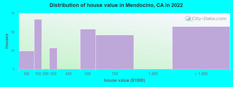 Distribution of house value in Mendocino, CA in 2022