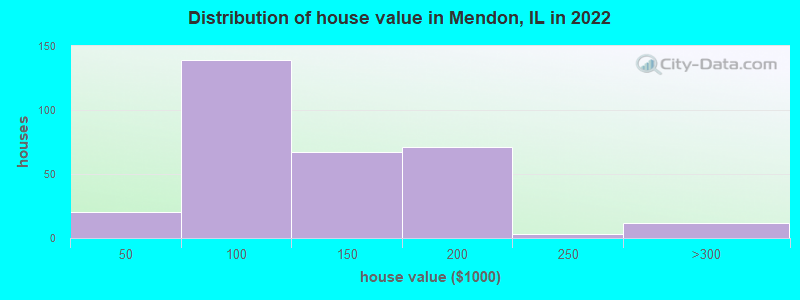 Distribution of house value in Mendon, IL in 2019
