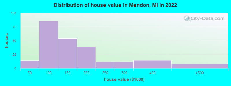 Distribution of house value in Mendon, MI in 2022