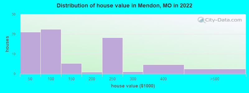 Distribution of house value in Mendon, MO in 2022