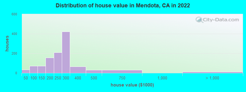 Distribution of house value in Mendota, CA in 2022