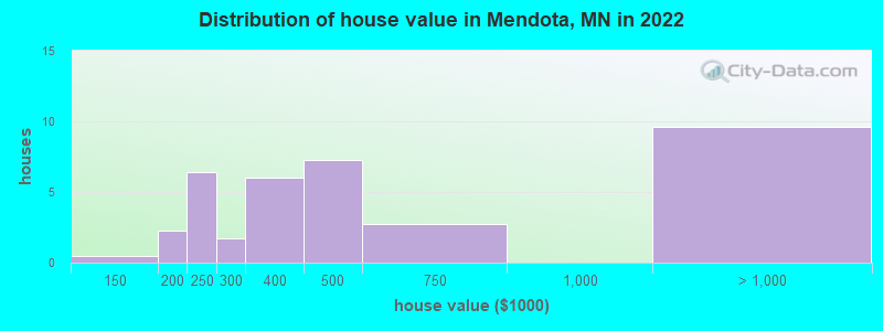 Distribution of house value in Mendota, MN in 2022