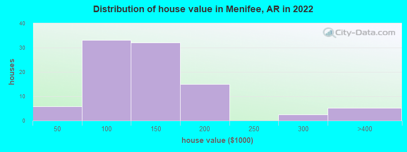 Distribution of house value in Menifee, AR in 2019